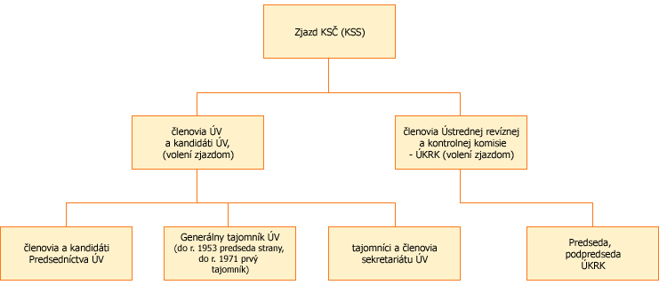 Obrázok štruktúry orgánov KSČ